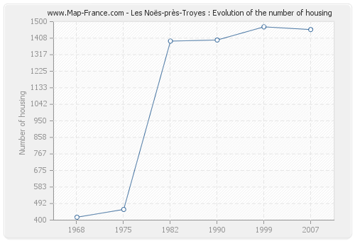 Les Noës-près-Troyes : Evolution of the number of housing